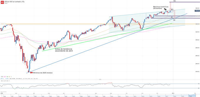 Gráfico técnico del S&P 500