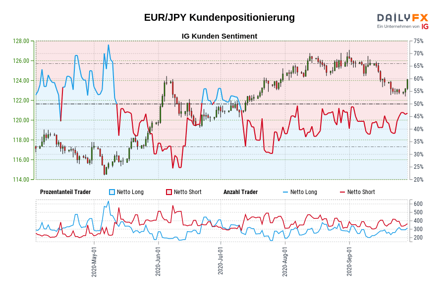 EUR/JPY Kundenpositionierung