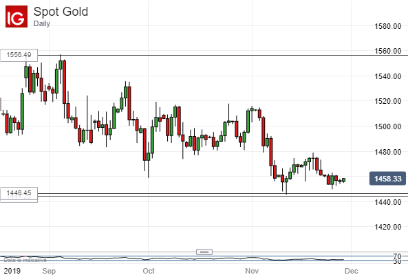 Spot Gold Prices, Daily Chart