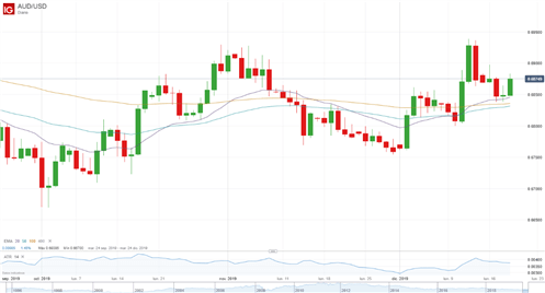 Análisis dólar australiano: AUD/USD al alza pero con puntos claves de resistencia 