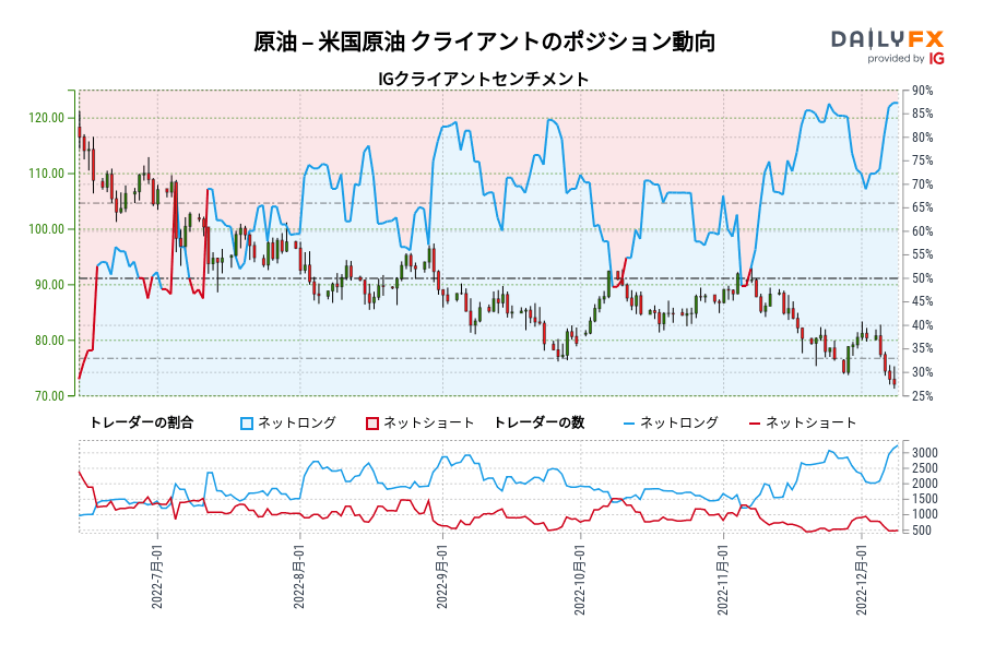 原油 – 米国原油 クライアントのポジション動向