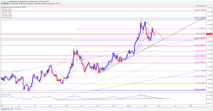 GBP/USD Daily Chart