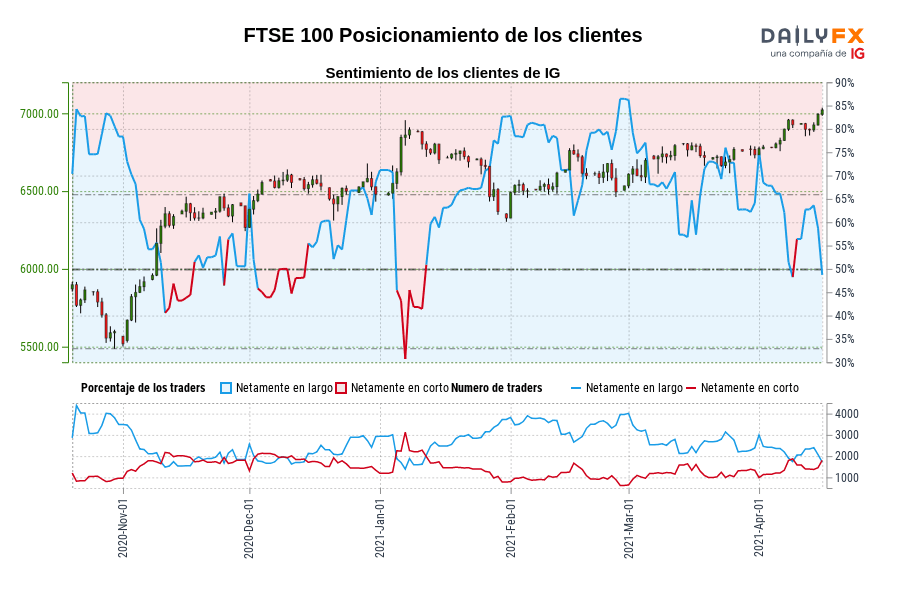 FTSE 100 Posicionamiento de los clientes