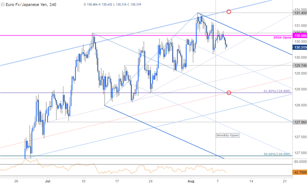 EUR/JPY 240 Min. Zeitrahmen