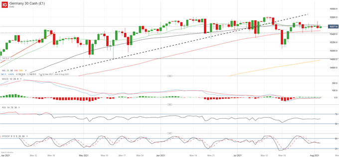 Equities Technical Outlook: Indecision in DAX 30 and IBEX 35 as CAC 40 Aims for New All-Time High 