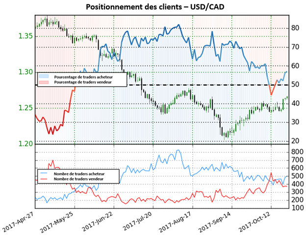 USD/CAD: Les traders achètent fortement la paire, les perspectives sont baissières