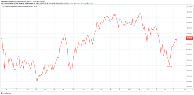 MXN Chart