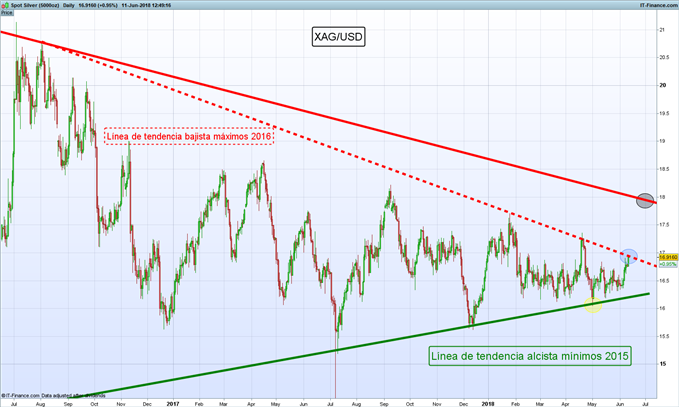 Análisis técnico precio de la plata