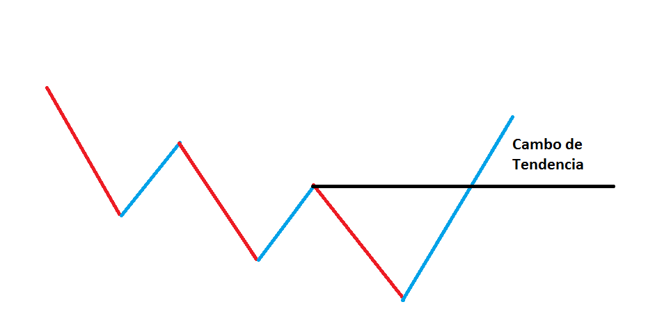 La tendencia es nuestra amiga. Introducción al trading de ruptura