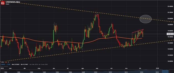 Gráfico diario USD/MXN - 04/12/2019