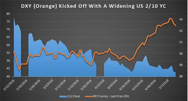 US Dollar Index (DXY) Forecast: Will The US Dollar Decline Have Legs?