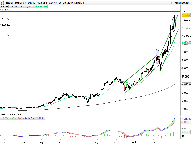 Bitcoin saluda los 12.000$ pero la verdadera sorpresa es IOTA (+45% en el día)