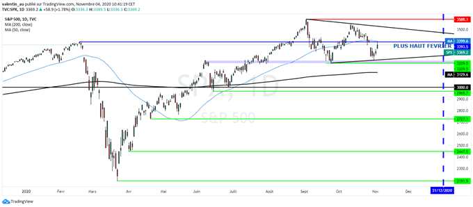 S&P 500 : Wall Street dans l’indécision consolide dans un triangle symétrique
