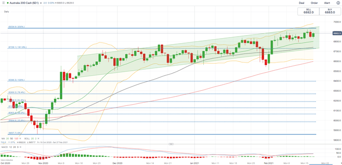 Dow Jones, ASX 200, Nikkei 225 Forecast: Chinese Market Reopen in Focus