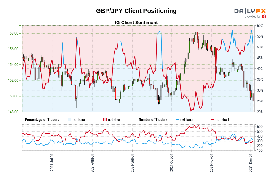 GBP/JPY Client Positioning
