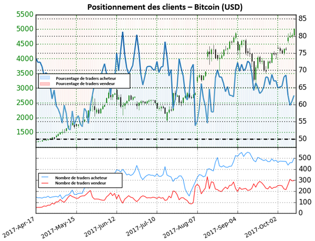 Le cours du Bitcoin surveille le plus haut historique – Le repli offrira des opportunités