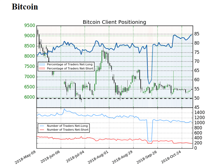 Sentiment indicator on Bitcoin prices daily chart