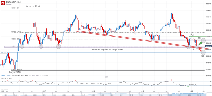 Gráfico técnico EURGBP