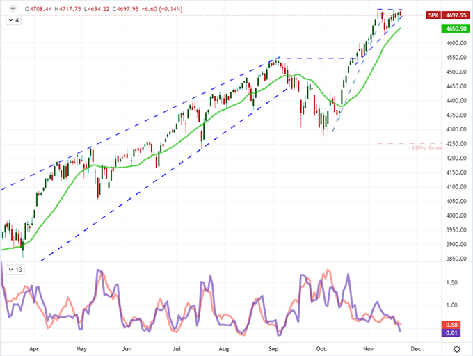 S&amp;P 500, Dow and Nasdaq Show Haywire ‘Risk’, Dollar Charged for Biden’s Fed Chair Decision  