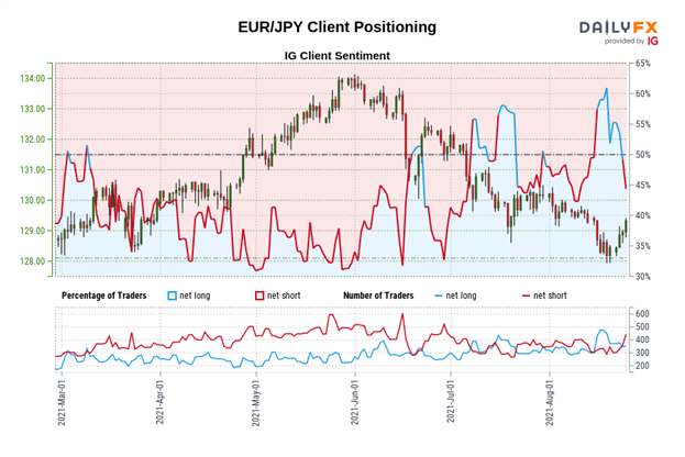 Euro Forecast: Turnaround in EUR/JPY, EUR/USD Gathers Pace; EUR/GBP Rangebound