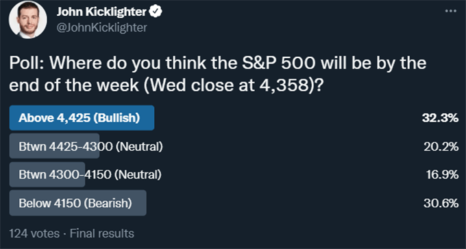 S&P 500 Leads Three-Day Charge While Market Awaits Biden-Xi Talk on Russia