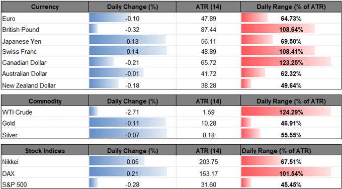 Image of daily change for major financial markets