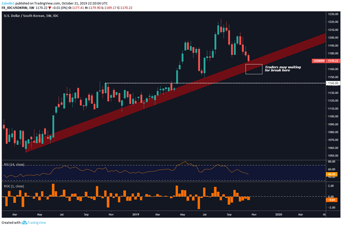 Chart showing USD/KRW.