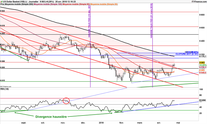Signaux techniques haussiers sur le DXY jusqu'à 91,50 points