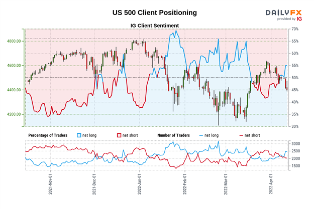 S&amp;P 500, Dow Jones Forecast: Wall Street at Risk as Retail Traders Boost Long Exposure