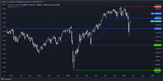 DAX 40 : le risque baissier domine en dessous de 15 000 points