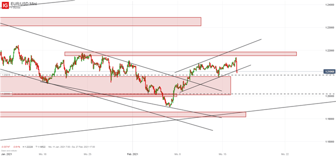 EUR/USD Einbruch