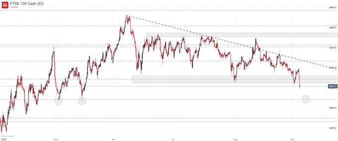 FTSE 100 price chart 