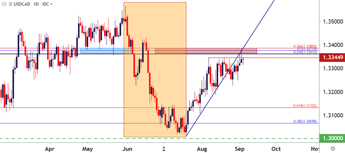 usdcad usd/cad daily price chart