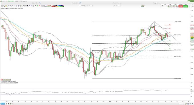 FTSE 100 vor Brexit-Abstimmung 15.01.2018