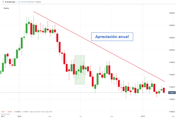 Gráfico EUR/USD – PIB EE. UU.