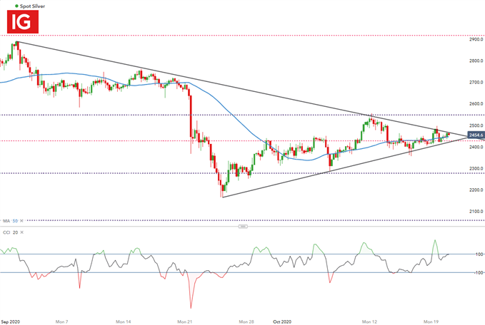 Silver 4 Hour Chart