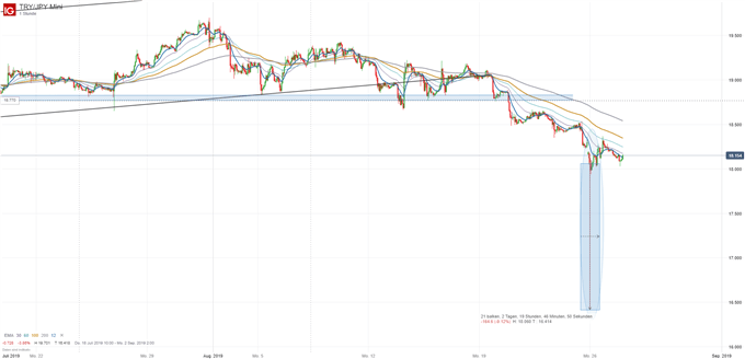 Türkische Lira gegen Yen Chartanalyse auf Tagesbasis