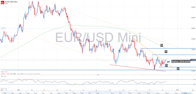 Gráfico técnico del EURUSD