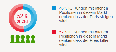 Dow Jones: Kampf um 40-Wochen-Durchschnitt dauert an