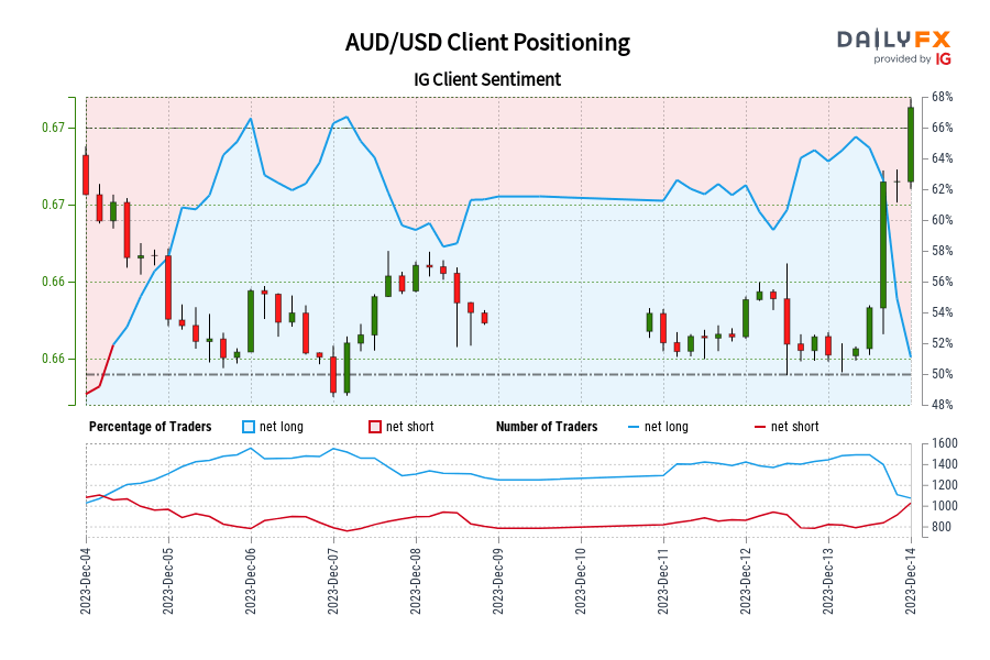 AUD/USD Client Positioning