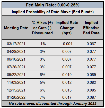 Central Bank Watch: Fed Speeches, Interest Rate Expectations Update