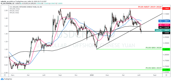 USD/CNH : Le yuan chinois à un plus haut de 4 mois