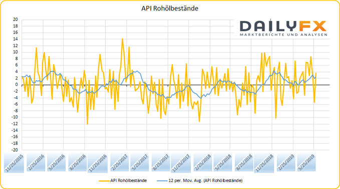 API Rohölbestände