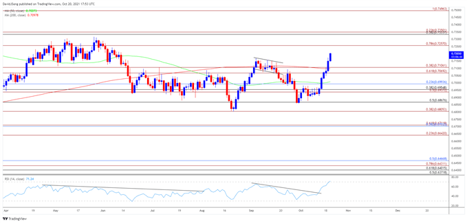 Image of NZD/USD rate daily chart