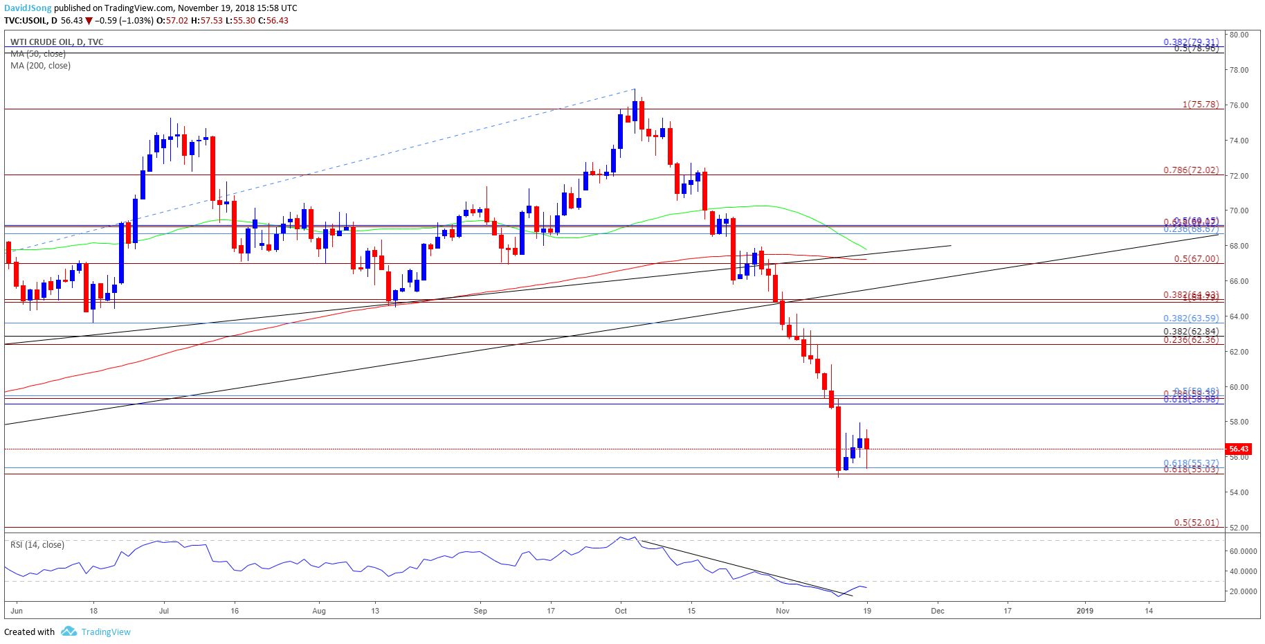 Image of oil daily chart