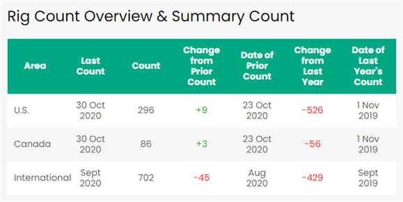 Crude Oil Prices Rise on Falling Stockpiles, OPEC+ May Rein Output