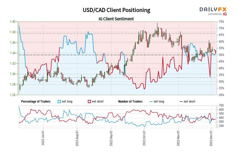 USD/CAD Client Positioning