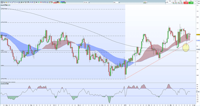 Gráfico diario GBP/USD - 26/03/2019
