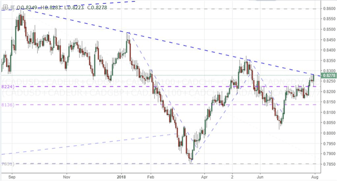 Equally-Weighted Canadian Dollar Index