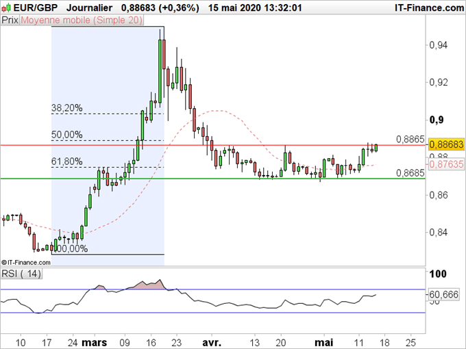 EUR/GBP : Le Brexit (Saison 4) au centre des inquiétudes pour la livre